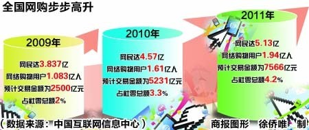 網(wǎng)購來襲服裝店驚現(xiàn)關(guān)張潮 食品日用品或是下一個"受害者" - |網(wǎng)購| - 網(wǎng)絡(luò)營銷 - 品牌中國網(wǎng)