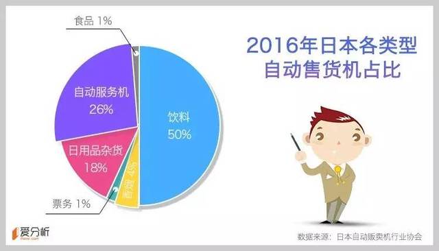 自動售貨機火了,行業老大卻還只能靠廣告盈利 | 愛分析調研